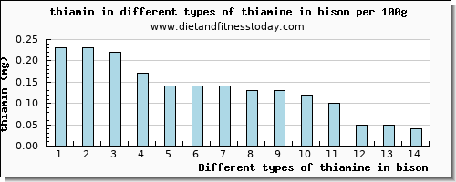 thiamine in bison thiamin per 100g